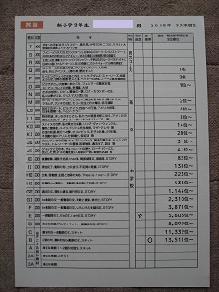 2015年6月 公文 英語 進度一覧表基準認定証: 一般家庭の子供がどこまで英語ができるようになるか？